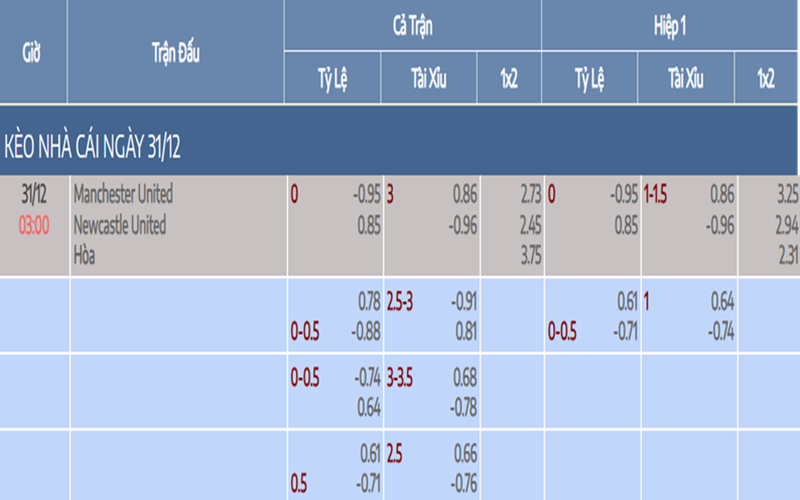 Bảng kèo và soi các kèo chi tiết Man Utd vs Newcastle Utd